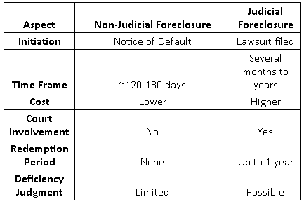 Understanding California Foreclosure Processes and Timelines